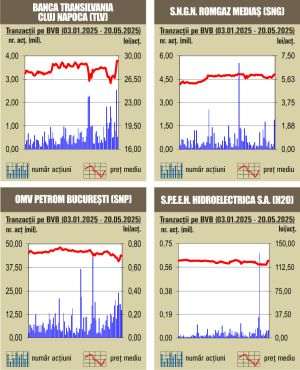 Deprecieri pentru majoritatea indicilor